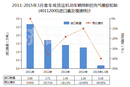 2011-2015年3月客車(chē)或貨運(yùn)機(jī)動(dòng)車(chē)輛用新的充氣橡膠輪胎(40112000)進(jìn)口量及增速統(tǒng)計(jì) 2011-2015年3月客車(chē)或貨運(yùn)機(jī)動(dòng)車(chē)輛用新的充氣橡膠輪胎(40112000)進(jìn)口量及增速統(tǒng)計(jì)